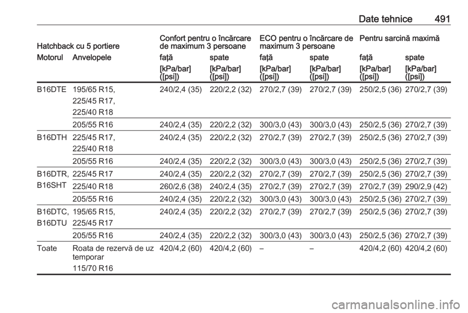 OPEL ASTRA K 2017.5 Manual de utilizare (in Romanian) Date tehnice491Hatchback cu 5 portiereConfort pentru o încărcare
de maximum 3 persoaneECO pentru o încărcare de
maximum 3 persoanePentru sarcină maximăMotorulAnvelopelefaţăspatefaţăspatefaţ OPEL ASTRA K 2017.5 Manual de utilizare (in Romanian) Date tehnice491Hatchback cu 5 portiereConfort pentru o încărcare
de maximum 3 persoaneECO pentru o încărcare de
maximum 3 persoanePentru sarcină maximăMotorulAnvelopelefaţăspatefaţăspatefaţ