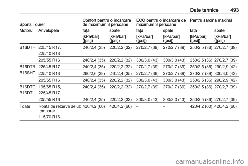 OPEL ASTRA K 2017.5 Manual de utilizare (in Romanian) Date tehnice493Sports TourerConfort pentru o încărcare
de maximum 3 persoaneECO pentru o încărcare de
maximum 3 persoanePentru sarcină maximăMotorulAnvelopelefaţăspatefaţăspatefaţăspate[kP OPEL ASTRA K 2017.5 Manual de utilizare (in Romanian) Date tehnice493Sports TourerConfort pentru o încărcare
de maximum 3 persoaneECO pentru o încărcare de
maximum 3 persoanePentru sarcină maximăMotorulAnvelopelefaţăspatefaţăspatefaţăspate[kP