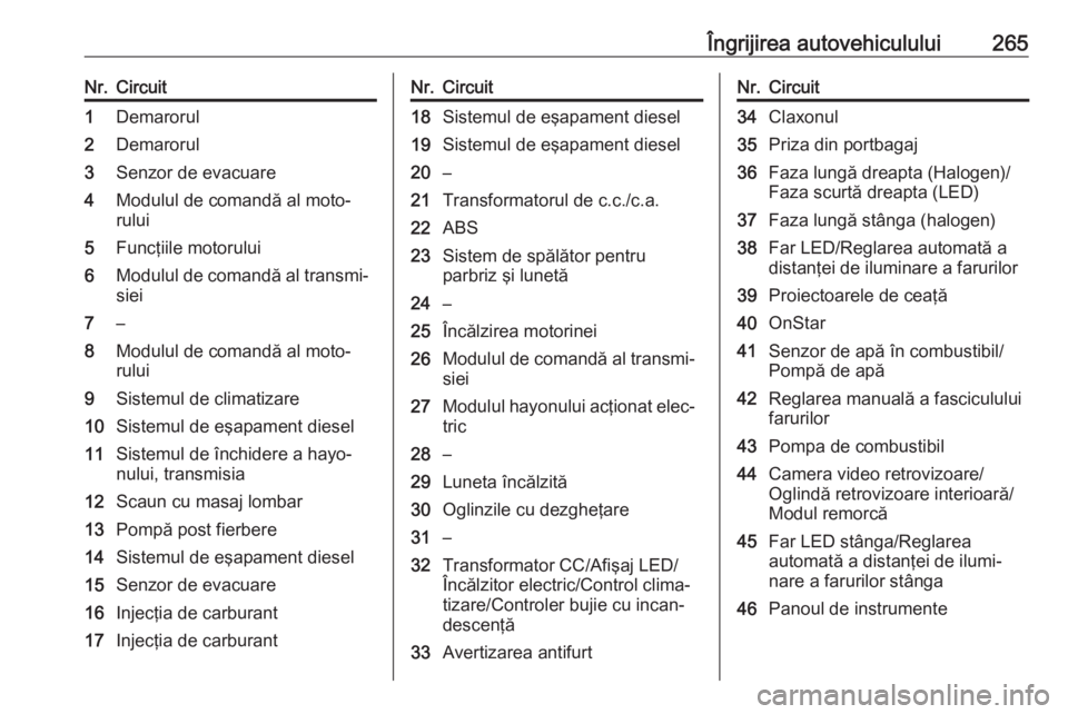 OPEL ASTRA K 2018  Manual de utilizare (in Romanian) Îngrijirea autovehiculului265Nr.Circuit1Demarorul2Demarorul3Senzor de evacuare4Modulul de comandă al moto‐
rului5Funcţiile motorului6Modulul de comandă al transmi‐ siei7–8Modulul de comandă