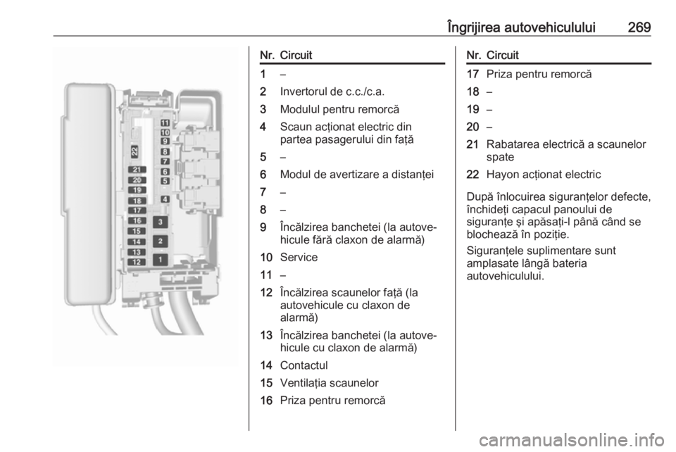 OPEL ASTRA K 2018 Manual de utilizare (in Romanian) Îngrijirea autovehiculului269Nr.Circuit1–2Invertorul de c.c./c.a.3Modulul pentru remorcă4Scaun acţionat electric din
partea pasagerului din faţă5–6Modul de avertizare a distanţei7–8–9În OPEL ASTRA K 2018 Manual de utilizare (in Romanian) Îngrijirea autovehiculului269Nr.Circuit1–2Invertorul de c.c./c.a.3Modulul pentru remorcă4Scaun acţionat electric din
partea pasagerului din faţă5–6Modul de avertizare a distanţei7–8–9În