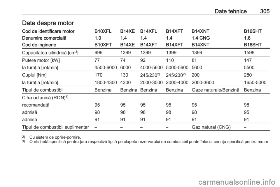 OPEL ASTRA K 2018  Manual de utilizare (in Romanian) Date tehnice305Date despre motorCod de identificare motorB10XFLB14XEB14XFLB14XFTB14XNTB16SHTDenumire comercială1.01.41.41.41.4 CNG1.6Cod de inginerieB10XFTB14XEB14XFTB14XFTB14XNTB16SHTCapacitatea cil
