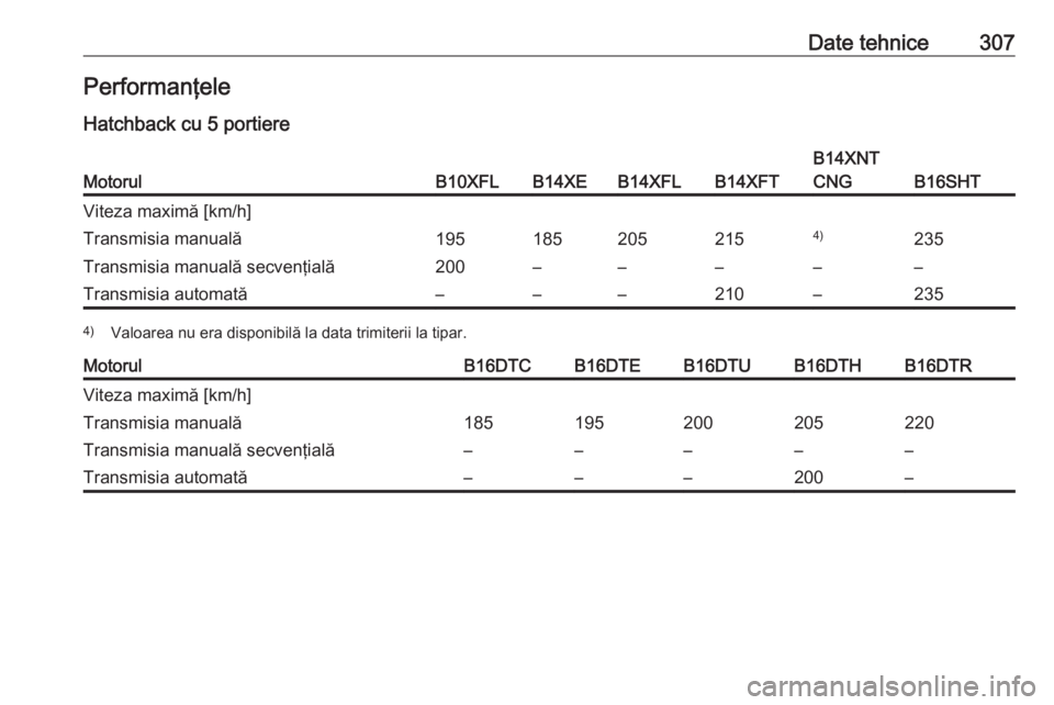 OPEL ASTRA K 2018  Manual de utilizare (in Romanian) Date tehnice307Performanţele
Hatchback cu 5 portiereMotorulB10XFLB14XEB14XFLB14XFT
B14XNT
CNG
B16SHT
Viteza maximă [km/h]Transmisia manuală1951852052154)235Transmisia manuală secvenţială200–