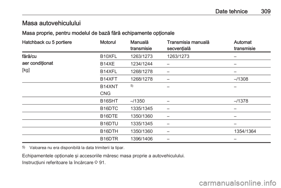 OPEL ASTRA K 2018 Manual de utilizare (in Romanian) Date tehnice309Masa autovehicululuiMasa proprie, pentru modelul de bază fără echipamente opţionaleHatchback cu 5 portiereMotorulManuală
transmisieTransmisia manuală
secvenţialăAutomat
transmis OPEL ASTRA K 2018 Manual de utilizare (in Romanian) Date tehnice309Masa autovehicululuiMasa proprie, pentru modelul de bază fără echipamente opţionaleHatchback cu 5 portiereMotorulManuală
transmisieTransmisia manuală
secvenţialăAutomat
transmis