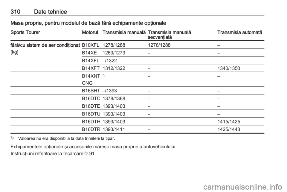 OPEL ASTRA K 2018 Manual de utilizare (in Romanian) 310Date tehniceMasa proprie, pentru modelul de bază fără echipamente opţionaleSports TourerMotorulTransmisia manualăTransmisia manuală
secvenţialăTransmisia automatăfără/cu sistem de aer co OPEL ASTRA K 2018 Manual de utilizare (in Romanian) 310Date tehniceMasa proprie, pentru modelul de bază fără echipamente opţionaleSports TourerMotorulTransmisia manualăTransmisia manuală
secvenţialăTransmisia automatăfără/cu sistem de aer co