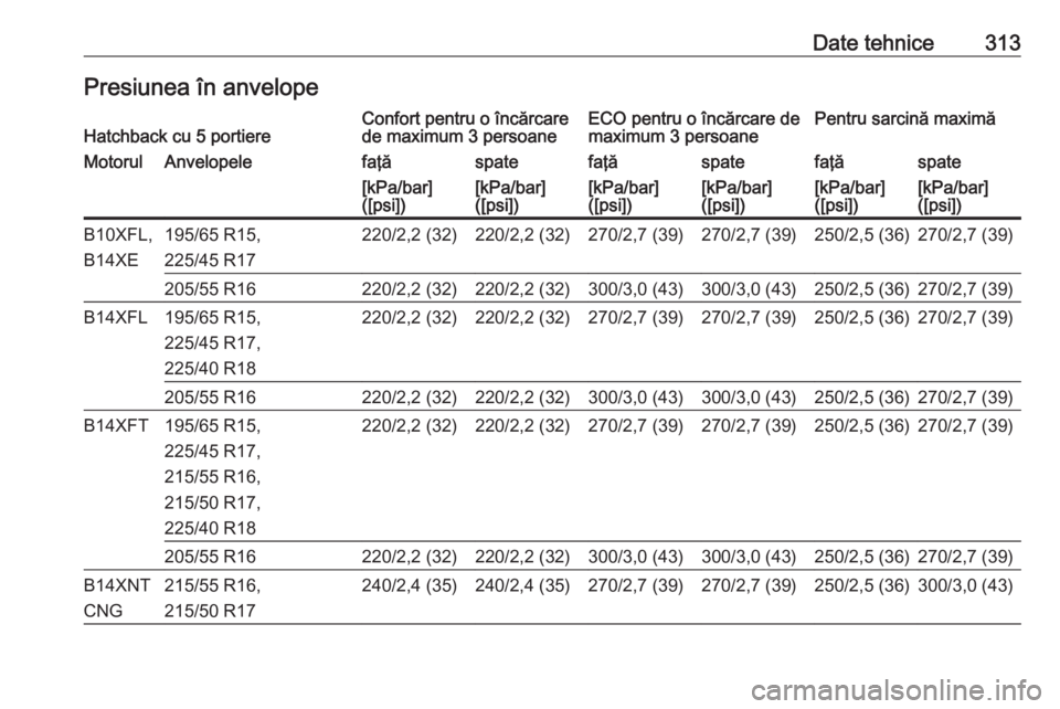 OPEL ASTRA K 2018 Manual de utilizare (in Romanian) Date tehnice313Presiunea în anvelopeHatchback cu 5 portiereConfort pentru o încărcare
de maximum 3 persoaneECO pentru o încărcare de
maximum 3 persoanePentru sarcină maximăMotorulAnvelopelefaţ OPEL ASTRA K 2018 Manual de utilizare (in Romanian) Date tehnice313Presiunea în anvelopeHatchback cu 5 portiereConfort pentru o încărcare
de maximum 3 persoaneECO pentru o încărcare de
maximum 3 persoanePentru sarcină maximăMotorulAnvelopelefaţ