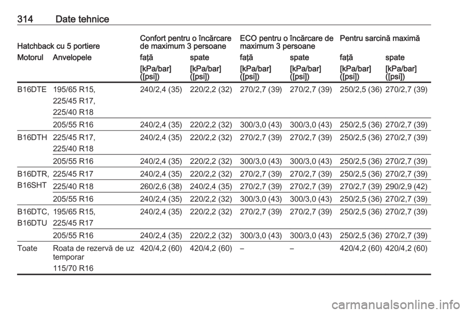 OPEL ASTRA K 2018 Manual de utilizare (in Romanian) 314Date tehniceHatchback cu 5 portiereConfort pentru o încărcare
de maximum 3 persoaneECO pentru o încărcare de
maximum 3 persoanePentru sarcină maximăMotorulAnvelopelefaţăspatefaţăspatefaţ OPEL ASTRA K 2018 Manual de utilizare (in Romanian) 314Date tehniceHatchback cu 5 portiereConfort pentru o încărcare
de maximum 3 persoaneECO pentru o încărcare de
maximum 3 persoanePentru sarcină maximăMotorulAnvelopelefaţăspatefaţăspatefaţ