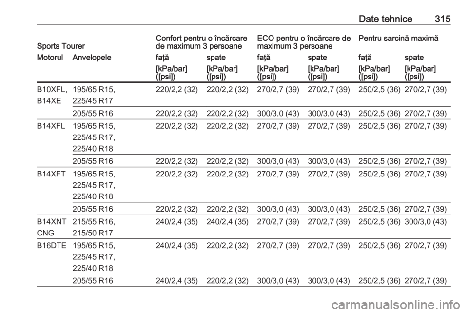 OPEL ASTRA K 2018 Manual de utilizare (in Romanian) Date tehnice315Sports TourerConfort pentru o încărcare
de maximum 3 persoaneECO pentru o încărcare de
maximum 3 persoanePentru sarcină maximăMotorulAnvelopelefaţăspatefaţăspatefaţăspate[kP OPEL ASTRA K 2018 Manual de utilizare (in Romanian) Date tehnice315Sports TourerConfort pentru o încărcare
de maximum 3 persoaneECO pentru o încărcare de
maximum 3 persoanePentru sarcină maximăMotorulAnvelopelefaţăspatefaţăspatefaţăspate[kP