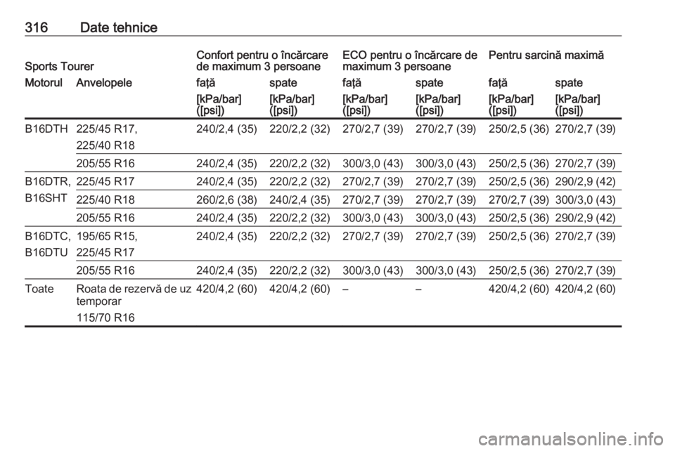 OPEL ASTRA K 2018 Manual de utilizare (in Romanian) 316Date tehniceSports TourerConfort pentru o încărcare
de maximum 3 persoaneECO pentru o încărcare de
maximum 3 persoanePentru sarcină maximăMotorulAnvelopelefaţăspatefaţăspatefaţăspate[kP OPEL ASTRA K 2018 Manual de utilizare (in Romanian) 316Date tehniceSports TourerConfort pentru o încărcare
de maximum 3 persoaneECO pentru o încărcare de
maximum 3 persoanePentru sarcină maximăMotorulAnvelopelefaţăspatefaţăspatefaţăspate[kP