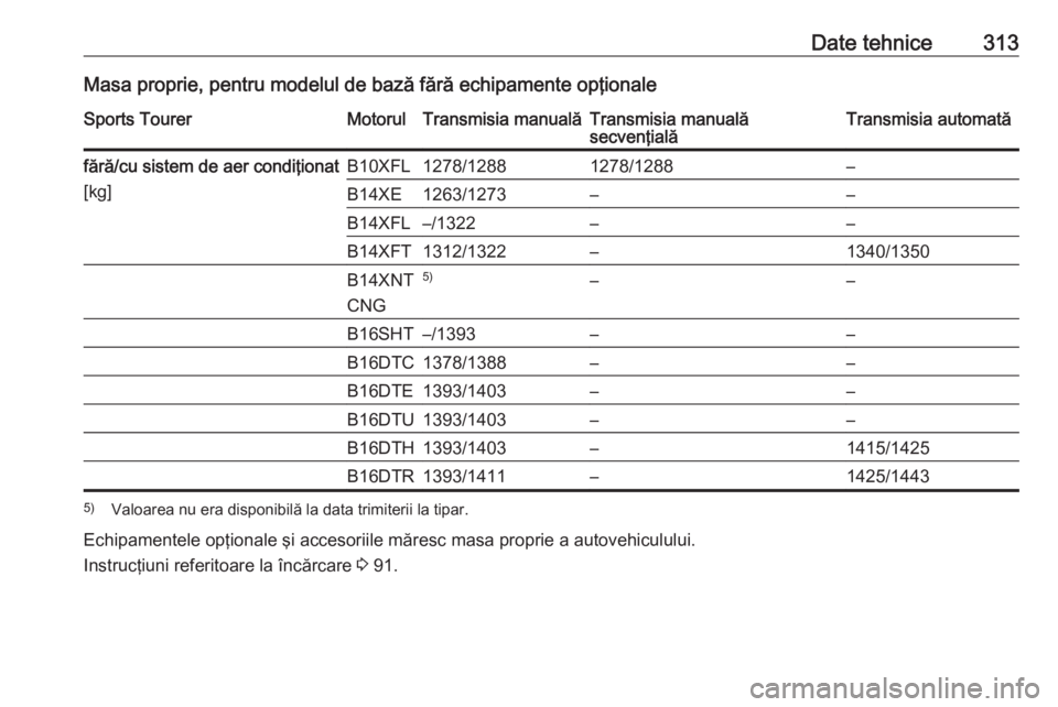 OPEL ASTRA K 2018.5 Manual de utilizare (in Romanian) Date tehnice313Masa proprie, pentru modelul de bază fără echipamente opţionaleSports TourerMotorulTransmisia manualăTransmisia manuală
secvenţialăTransmisia automatăfără/cu sistem de aer co OPEL ASTRA K 2018.5 Manual de utilizare (in Romanian) Date tehnice313Masa proprie, pentru modelul de bază fără echipamente opţionaleSports TourerMotorulTransmisia manualăTransmisia manuală
secvenţialăTransmisia automatăfără/cu sistem de aer co