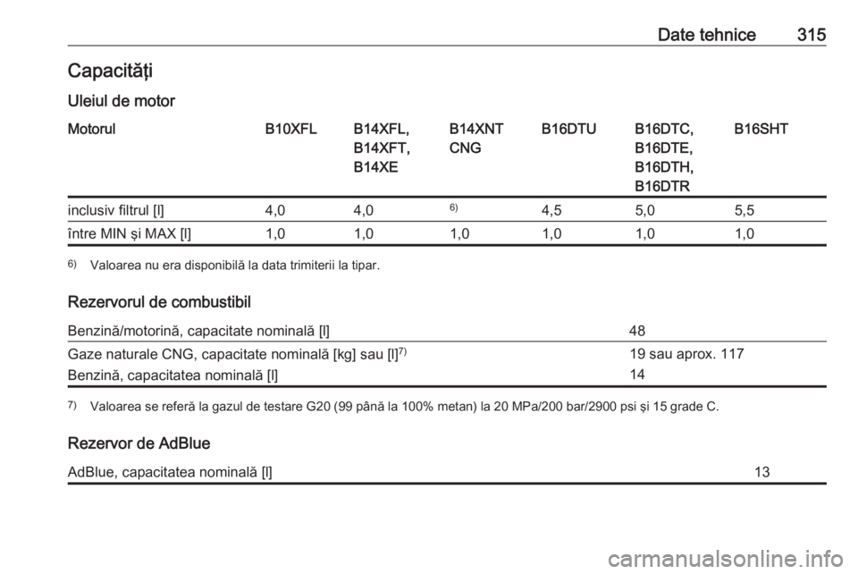 OPEL ASTRA K 2018.5  Manual de utilizare (in Romanian) Date tehnice315CapacităţiUleiul de motorMotorulB10XFLB14XFL,
B14XFT,
B14XEB14XNT
CNGB16DTUB16DTC,
B16DTE,
B16DTH,
B16DTRB16SHTinclusiv filtrul [l]4,04,06)4,55,05,5între MIN şi MAX [l]1,01,01,01,01