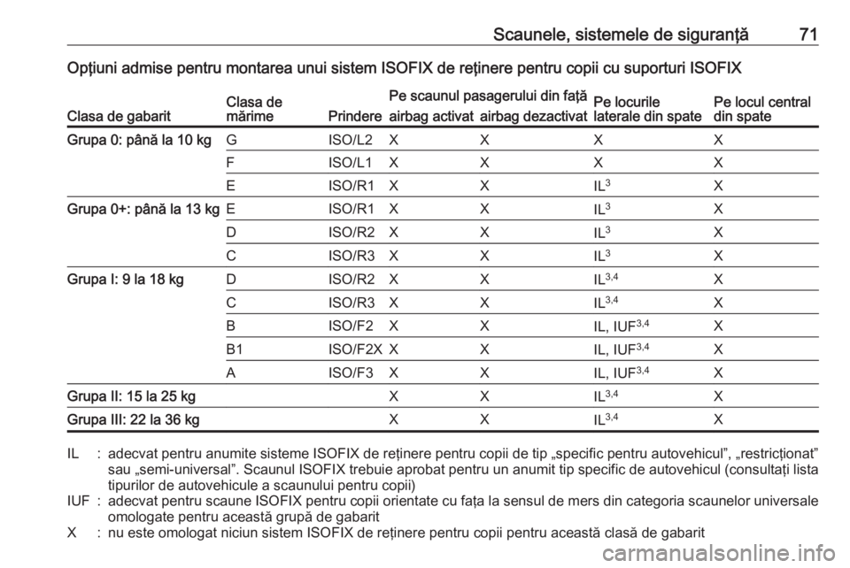 OPEL ASTRA K 2018.5 Manual de utilizare (in Romanian) Scaunele, sistemele de siguranţă71Opţiuni admise pentru montarea unui sistem ISOFIX de reţinere pentru copii cu suporturi ISOFIX
Clasa de gabaritClasa de
mărimePrindere
Pe scaunul pasagerului din OPEL ASTRA K 2018.5 Manual de utilizare (in Romanian) Scaunele, sistemele de siguranţă71Opţiuni admise pentru montarea unui sistem ISOFIX de reţinere pentru copii cu suporturi ISOFIX
Clasa de gabaritClasa de
mărimePrindere
Pe scaunul pasagerului din