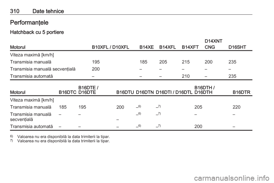 OPEL ASTRA K 2018.75  Manual de utilizare (in Romanian) 310Date tehnicePerformanţele
Hatchback cu 5 portiereMotorulB10XFL / D10XFLB14XEB14XFLB14XFT
D14XNT
CNG
D16SHT
Viteza maximă [km/h]Transmisia manuală195185205215200235Transmisia manuală secvenţial
