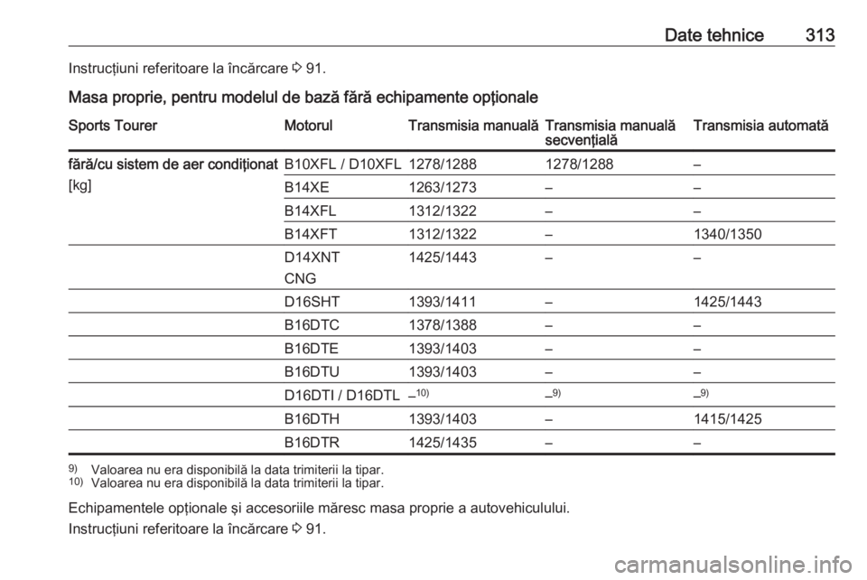 OPEL ASTRA K 2018.75  Manual de utilizare (in Romanian) Date tehnice313Instrucţiuni referitoare la încărcare 3 91.
Masa proprie, pentru modelul de bază fără echipamente opţionaleSports TourerMotorulTransmisia manualăTransmisia manuală
secvenţial