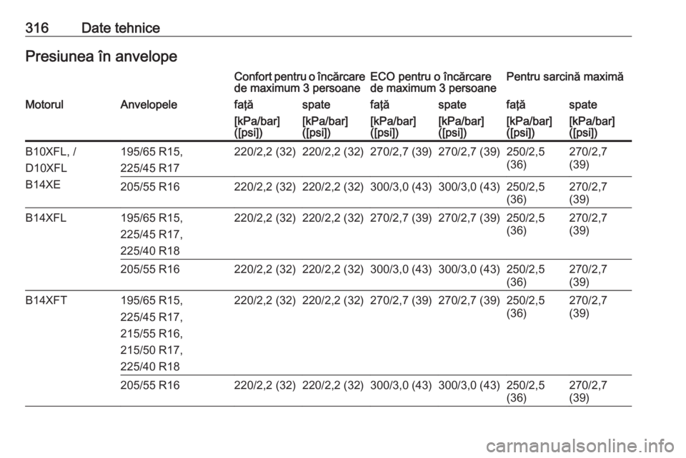OPEL ASTRA K 2018.75  Manual de utilizare (in Romanian) 316Date tehnicePresiunea în anvelopeConfort pentru o încărcare
de maximum 3 persoaneECO pentru o încărcare
de maximum 3 persoanePentru sarcină maximăMotorulAnvelopelefaţăspatefaţăspatefaţ