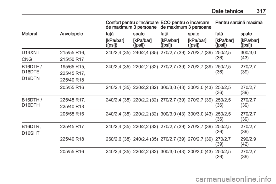 OPEL ASTRA K 2018.75  Manual de utilizare (in Romanian) Date tehnice317Confort pentru o încărcare
de maximum 3 persoaneECO pentru o încărcare
de maximum 3 persoanePentru sarcină maximăMotorulAnvelopelefaţăspatefaţăspatefaţăspate[kPa/bar]
([psi]