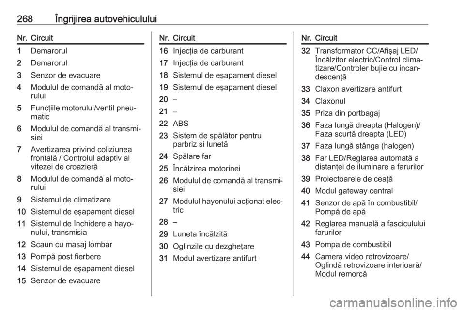 OPEL ASTRA K 2019  Manual de utilizare (in Romanian) 268Îngrijirea autovehicululuiNr.Circuit1Demarorul2Demarorul3Senzor de evacuare4Modulul de comandă al moto‐
rului5Funcţiile motorului/ventil pneu‐
matic6Modulul de comandă al transmi‐ siei7Av