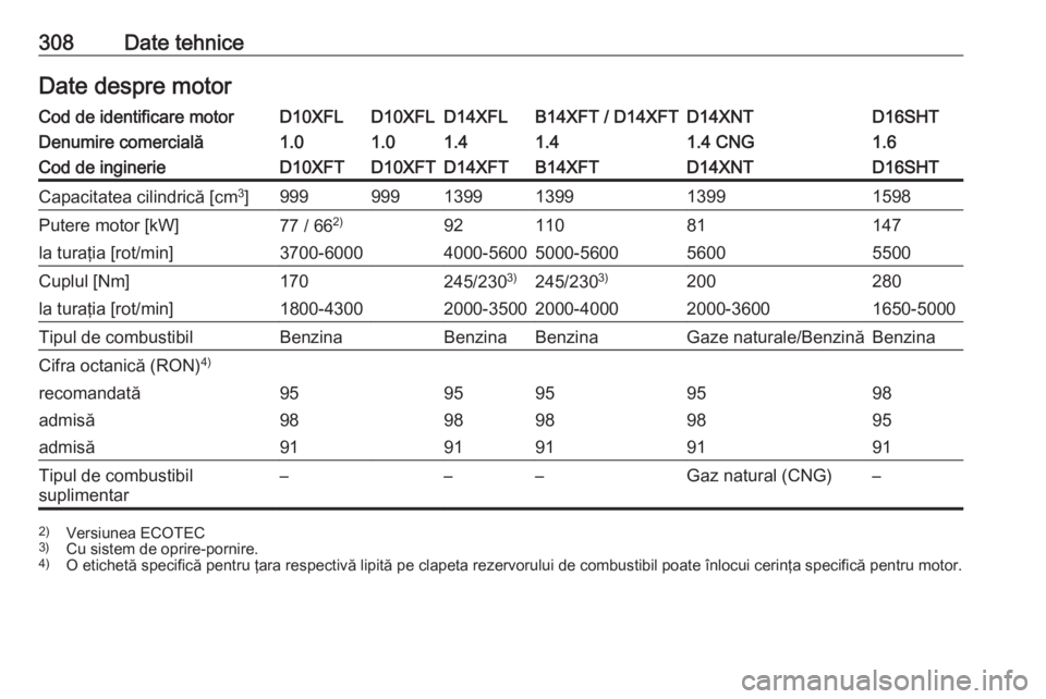 OPEL ASTRA K 2019 Manual de utilizare (in Romanian) 308Date tehniceDate despre motorCod de identificare motorD10XFLD10XFLD14XFLB14XFT / D14XFTD14XNTD16SHTDenumire comercială1.01.01.41.41.4 CNG1.6Cod de inginerieD10XFTD10XFTD14XFTB14XFTD14XNTD16SHTCapa OPEL ASTRA K 2019 Manual de utilizare (in Romanian) 308Date tehniceDate despre motorCod de identificare motorD10XFLD10XFLD14XFLB14XFT / D14XFTD14XNTD16SHTDenumire comercială1.01.01.41.41.4 CNG1.6Cod de inginerieD10XFTD10XFTD14XFTB14XFTD14XNTD16SHTCapa