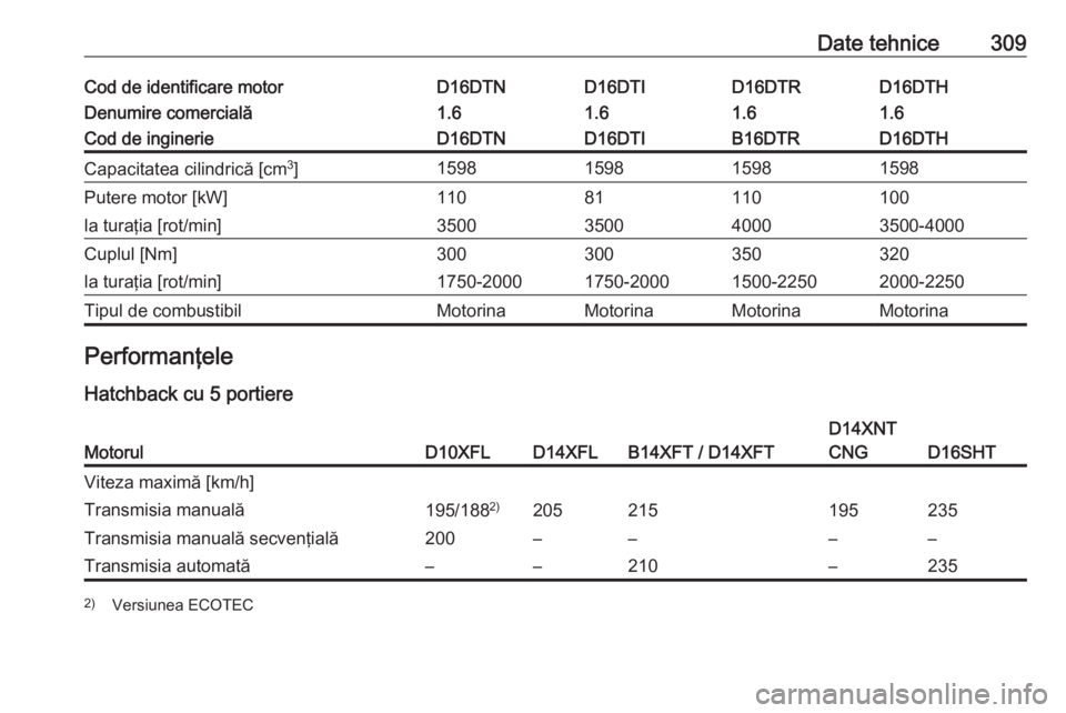 OPEL ASTRA K 2019  Manual de utilizare (in Romanian) Date tehnice309Cod de identificare motorD16DTND16DTID16DTHD16DTRDenumire comercială1.61.61.61.6Cod de inginerieD16DTND16DTID16DTHB16DTRCapacitatea cilindrică [cm3
]1598159815981598Putere motor [kW]1