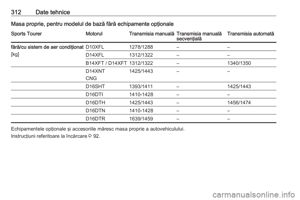 OPEL ASTRA K 2019 Manual de utilizare (in Romanian) 312Date tehniceMasa proprie, pentru modelul de bază fără echipamente opţionaleSports TourerMotorulTransmisia manualăTransmisia manuală
secvenţialăTransmisia automatăfără/cu sistem de aer co OPEL ASTRA K 2019 Manual de utilizare (in Romanian) 312Date tehniceMasa proprie, pentru modelul de bază fără echipamente opţionaleSports TourerMotorulTransmisia manualăTransmisia manuală
secvenţialăTransmisia automatăfără/cu sistem de aer co