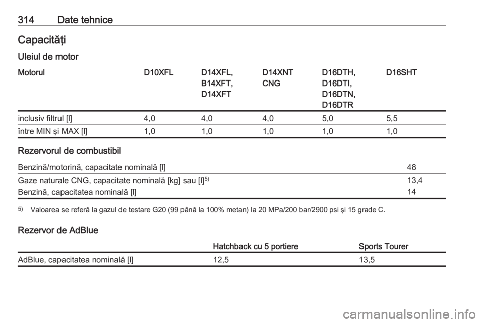 OPEL ASTRA K 2019  Manual de utilizare (in Romanian) 314Date tehniceCapacităţiUleiul de motorMotorulD10XFLD14XFL,
B14XFT,
D14XFTD14XNT
CNGD16DTH,
D16DTI,
D16DTN,
D16DTRD16SHTinclusiv filtrul [l]4,04,04,05,05,5între MIN şi MAX [l]1,01,01,01,01,0
Reze