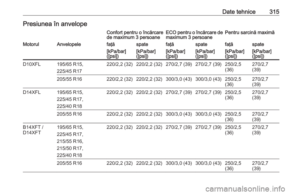 OPEL ASTRA K 2019 Manual de utilizare (in Romanian) Date tehnice315Presiunea în anvelopeConfort pentru o încărcare
de maximum 3 persoaneECO pentru o încărcare de
maximum 3 persoanePentru sarcină maximăMotorulAnvelopelefaţăspatefaţăspatefaţ OPEL ASTRA K 2019 Manual de utilizare (in Romanian) Date tehnice315Presiunea în anvelopeConfort pentru o încărcare
de maximum 3 persoaneECO pentru o încărcare de
maximum 3 persoanePentru sarcină maximăMotorulAnvelopelefaţăspatefaţăspatefaţ