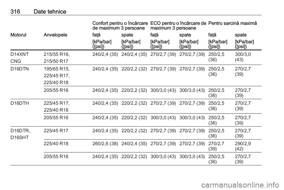 OPEL ASTRA K 2019  Manual de utilizare (in Romanian) 316Date tehniceConfort pentru o încărcare
de maximum 3 persoaneECO pentru o încărcare de maximum 3 persoanePentru sarcină maximăMotorulAnvelopelefaţăspatefaţăspatefaţăspate[kPa/bar]
([psi]