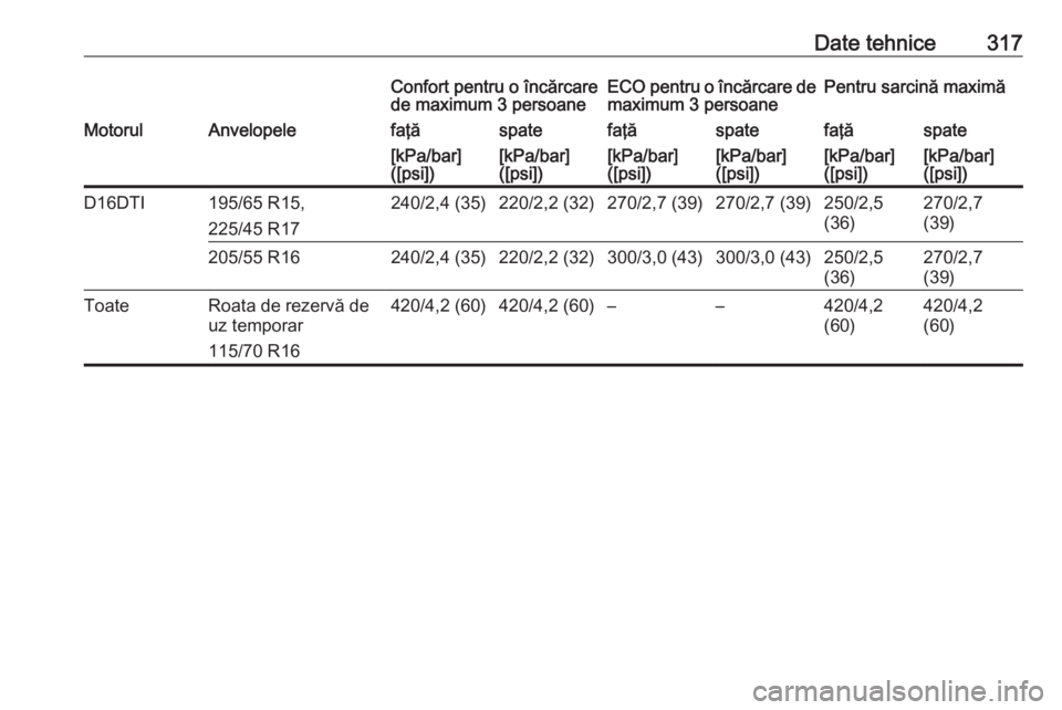 OPEL ASTRA K 2019  Manual de utilizare (in Romanian) Date tehnice317Confort pentru o încărcare
de maximum 3 persoaneECO pentru o încărcare de
maximum 3 persoanePentru sarcină maximăMotorulAnvelopelefaţăspatefaţăspatefaţăspate[kPa/bar]
([psi]