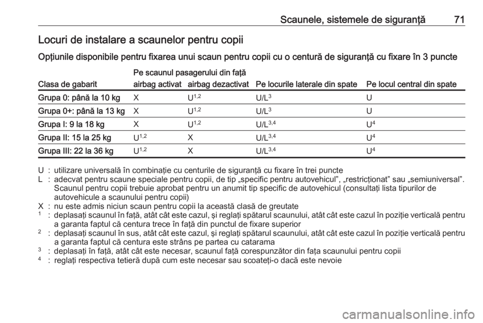 OPEL ASTRA K 2019 Manual de utilizare (in Romanian) Scaunele, sistemele de siguranţă71Locuri de instalare a scaunelor pentru copii
Opţiunile disponibile pentru fixarea unui scaun pentru copii cu o centură de siguranţă cu fixare în 3 puncteClasa OPEL ASTRA K 2019 Manual de utilizare (in Romanian) Scaunele, sistemele de siguranţă71Locuri de instalare a scaunelor pentru copii
Opţiunile disponibile pentru fixarea unui scaun pentru copii cu o centură de siguranţă cu fixare în 3 puncteClasa