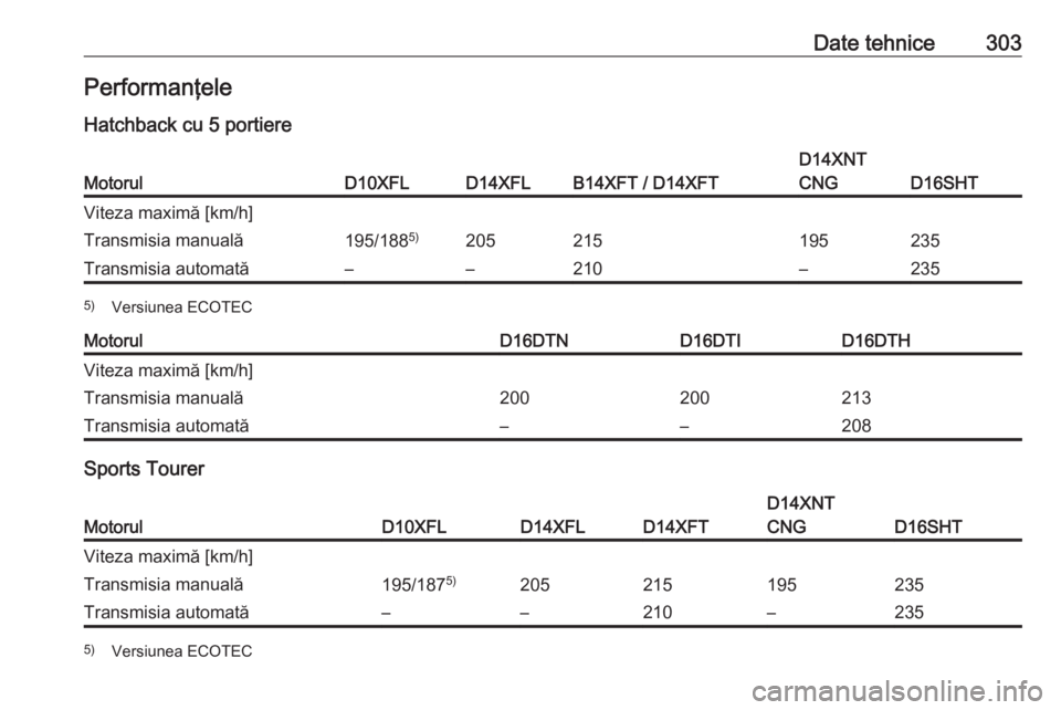 OPEL ASTRA K 2019.5  Manual de utilizare (in Romanian) Date tehnice303Performanţele
Hatchback cu 5 portiereMotorulD10XFLD14XFLB14XFT / D14XFT
D14XNT
CNG
D16SHT
Viteza maximă [km/h]Transmisia manuală195/188 5)205215195235Transmisia automată––210–