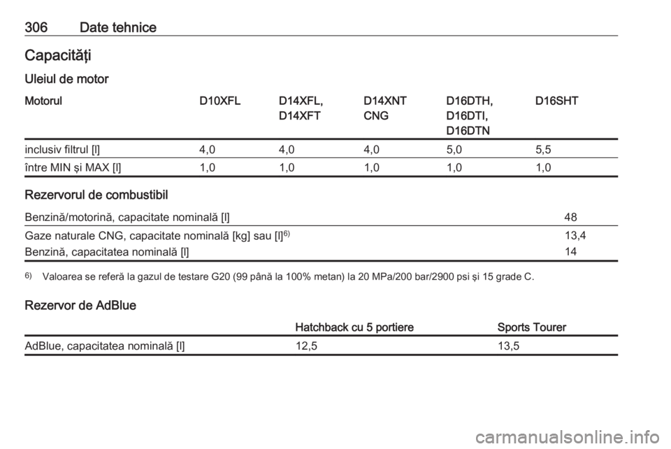 OPEL ASTRA K 2019.5  Manual de utilizare (in Romanian) 306Date tehniceCapacităţiUleiul de motorMotorulD10XFLD14XFL,
D14XFTD14XNT
CNGD16DTH,
D16DTI,
D16DTND16SHTinclusiv filtrul [l]4,04,04,05,05,5între MIN şi MAX [l]1,01,01,01,01,0
Rezervorul de combus