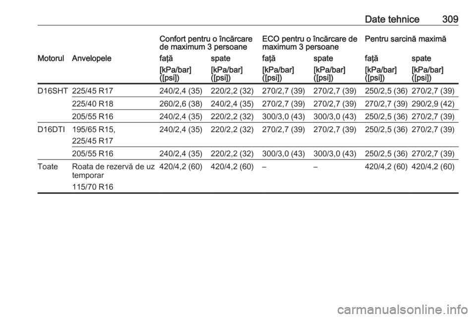 OPEL ASTRA K 2019.5  Manual de utilizare (in Romanian) Date tehnice309Confort pentru o încărcare
de maximum 3 persoaneECO pentru o încărcare de
maximum 3 persoanePentru sarcină maximăMotorulAnvelopelefaţăspatefaţăspatefaţăspate[kPa/bar]
([psi]