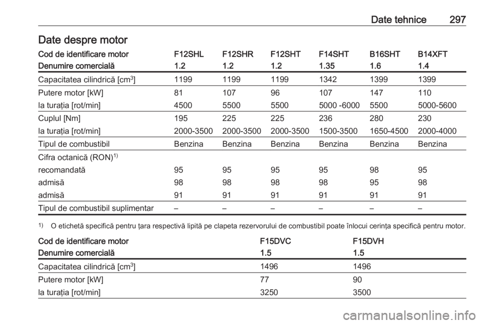 OPEL ASTRA K 2020  Manual de utilizare (in Romanian) Date tehnice297Date despre motorCod de identificare motorF12SHLF12SHRF12SHTF14SHTB14XFTB16SHTDenumire comercială1.21.21.21.351.41.6Capacitatea cilindrică [cm3
]119911991199134213991399Putere motor [