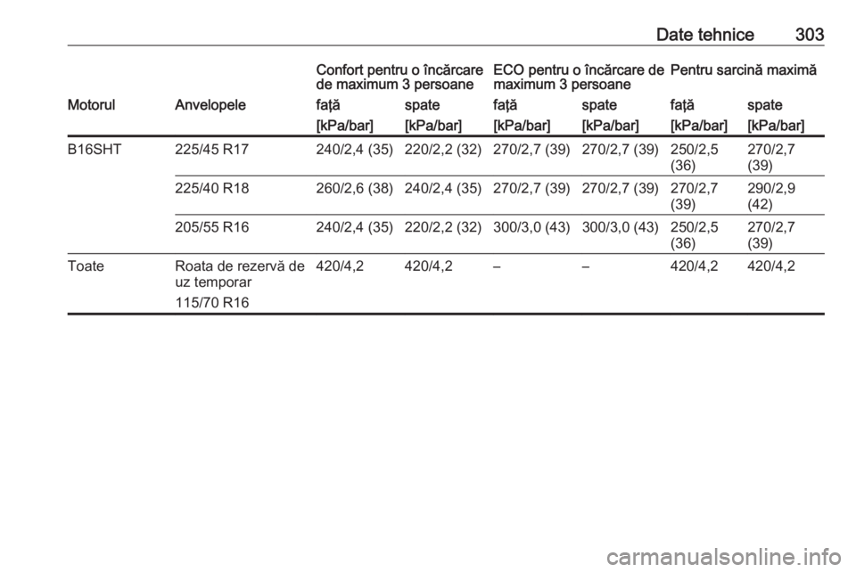 OPEL ASTRA K 2020  Manual de utilizare (in Romanian) Date tehnice303Confort pentru o încărcare
de maximum 3 persoaneECO pentru o încărcare de
maximum 3 persoanePentru sarcină maximăMotorulAnvelopelefaţăspatefaţăspatefaţăspate[kPa/bar][kPa/ba