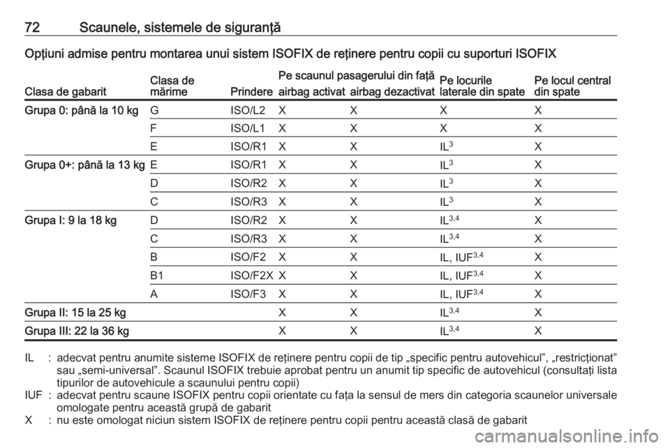 OPEL ASTRA K 2020 Manual de utilizare (in Romanian) 72Scaunele, sistemele de siguranţăOpţiuni admise pentru montarea unui sistem ISOFIX de reţinere pentru copii cu suporturi ISOFIX
Clasa de gabaritClasa de
mărimePrindere
Pe scaunul pasagerului din OPEL ASTRA K 2020 Manual de utilizare (in Romanian) 72Scaunele, sistemele de siguranţăOpţiuni admise pentru montarea unui sistem ISOFIX de reţinere pentru copii cu suporturi ISOFIX
Clasa de gabaritClasa de
mărimePrindere
Pe scaunul pasagerului din