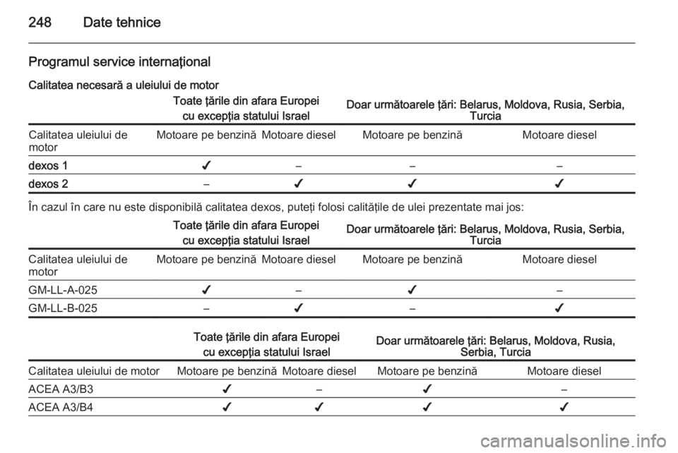 OPEL CASCADA 2014 Manual de utilizare (in Romanian) 248Date tehnice
Programul service internaţional
Calitatea necesară a uleiului de motorToate ţările din afara Europei cu excepţia statului IsraelDoar următoarele ţări: Belarus, Moldova, Rusia, OPEL CASCADA 2014 Manual de utilizare (in Romanian) 248Date tehnice
Programul service internaţional
Calitatea necesară a uleiului de motorToate ţările din afara Europei cu excepţia statului IsraelDoar următoarele ţări: Belarus, Moldova, Rusia,