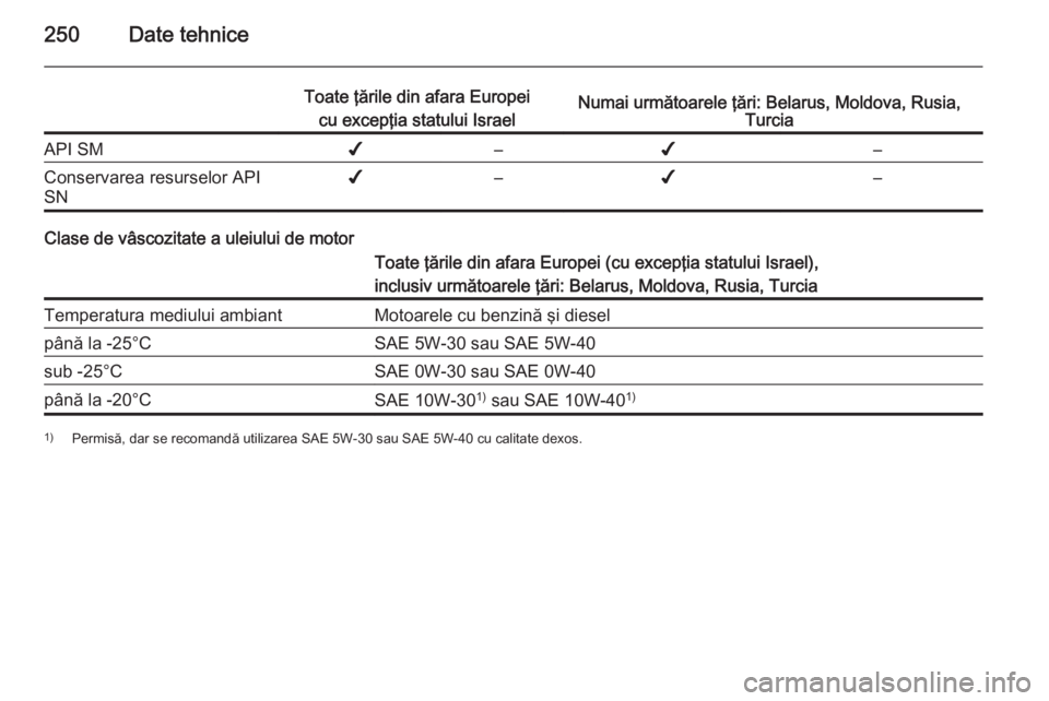 OPEL CASCADA 2015  Manual de utilizare (in Romanian) 250Date tehnice
Toate ţările din afara Europeicu excepţia statului IsraelNumai următoarele ţări: Belarus, Moldova, Rusia, TurciaAPI SM✔–✔–Conservarea resurselor API
SN✔–✔–
Clase 
