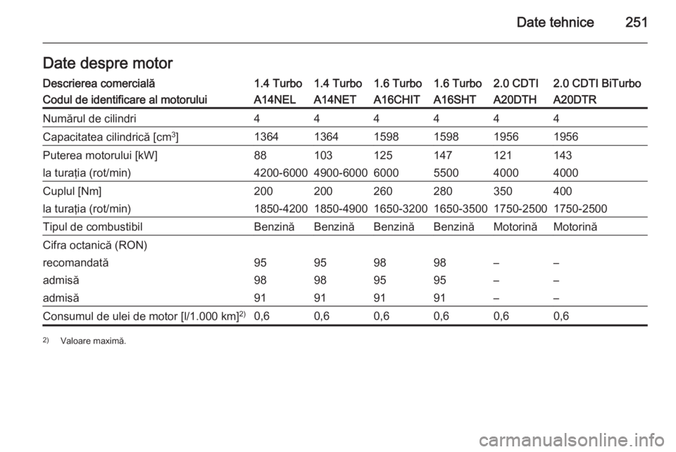 OPEL CASCADA 2015  Manual de utilizare (in Romanian) Date tehnice251Date despre motorDescrierea comercială1.4 Turbo1.4 Turbo1.6 Turbo1.6 Turbo2.0 CDTI2.0 CDTI BiTurboCodul de identificare al motoruluiA14NELA14NETA16CHITA16SHTA20DTHA20DTRNumărul de cil