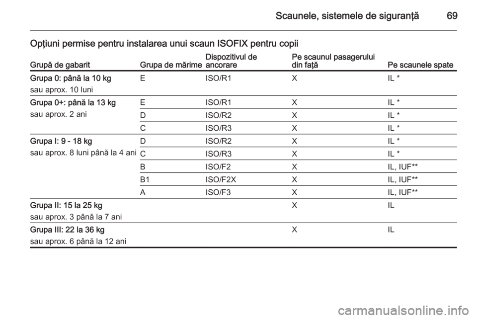 OPEL CASCADA 2015 Manual de utilizare (in Romanian) Scaunele, sistemele de siguranţă69
Opţiuni permise pentru instalarea unui scaun ISOFIX pentru copiiGrupă de gabaritGrupa de mărimeDispozitivul de
ancorarePe scaunul pasagerului
din faţăPe scaun OPEL CASCADA 2015 Manual de utilizare (in Romanian) Scaunele, sistemele de siguranţă69
Opţiuni permise pentru instalarea unui scaun ISOFIX pentru copiiGrupă de gabaritGrupa de mărimeDispozitivul de
ancorarePe scaunul pasagerului
din faţăPe scaun