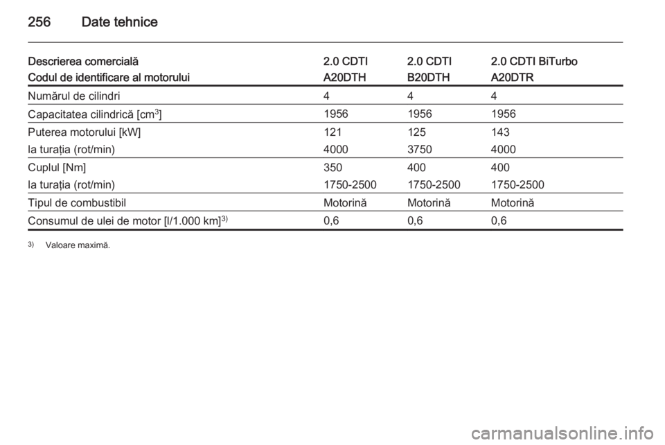 OPEL CASCADA 2015.5  Manual de utilizare (in Romanian) 256Date tehnice
Descrierea comercială2.0 CDTI2.0 CDTI2.0 CDTI BiTurboCodul de identificare al motoruluiA20DTHB20DTHA20DTRNumărul de cilindri444Capacitatea cilindrică [cm3
]195619561956Puterea motor