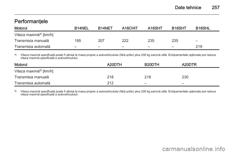 OPEL CASCADA 2015.5  Manual de utilizare (in Romanian) Date tehnice257PerformanţeleMotorulB14NELB14NETA16CHITA16SHTB16SHTB16SHLViteza maximă4)
 [km/h]Transmisia manuală195207222235235–Transmisia automată–––––2194) Viteza maximă specificat