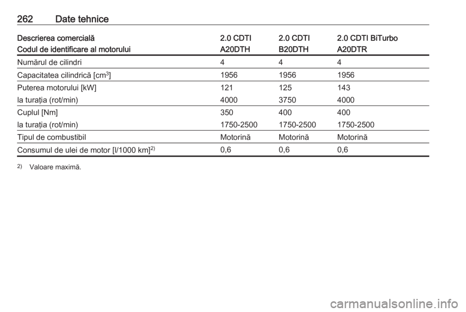 OPEL CASCADA 2016  Manual de utilizare (in Romanian) 262Date tehniceDescrierea comercială2.0 CDTI2.0 CDTI2.0 CDTI BiTurboCodul de identificare al motoruluiA20DTHB20DTHA20DTRNumărul de cilindri444Capacitatea cilindrică [cm3
]195619561956Puterea motoru
