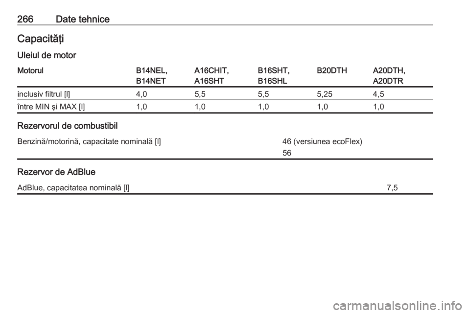 OPEL CASCADA 2016  Manual de utilizare (in Romanian) 266Date tehniceCapacităţiUleiul de motorMotorulB14NEL,
B14NETA16CHIT,
A16SHTB16SHT,
B16SHLB20DTHA20DTH,
A20DTRinclusiv filtrul [l]4,05,55,55,254,5între MIN şi MAX [l]1,01,01,01,01,0
Rezervorul de 