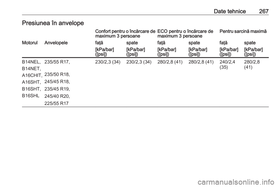 OPEL CASCADA 2016  Manual de utilizare (in Romanian) Date tehnice267Presiunea în anvelopeConfort pentru o încărcare demaximum 3 persoaneECO pentru o încărcare de
maximum 3 persoanePentru sarcină maximăMotorulAnvelopelefaţăspatefaţăspatefaţă