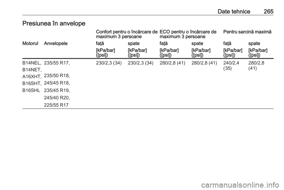 OPEL CASCADA 2016.5  Manual de utilizare (in Romanian) Date tehnice265Presiunea în anvelopeConfort pentru o încărcare demaximum 3 persoaneECO pentru o încărcare de
maximum 3 persoanePentru sarcină maximăMotorulAnvelopelefaţăspatefaţăspatefaţă