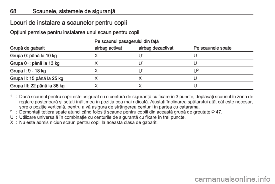 OPEL CASCADA 2017 Manual de utilizare (in Romanian) 68Scaunele, sistemele de siguranţăLocuri de instalare a scaunelor pentru copiiOpţiuni permise pentru instalarea unui scaun pentru copiiGrupă de gabarit
Pe scaunul pasagerului din faţă
Pe scaunel OPEL CASCADA 2017 Manual de utilizare (in Romanian) 68Scaunele, sistemele de siguranţăLocuri de instalare a scaunelor pentru copiiOpţiuni permise pentru instalarea unui scaun pentru copiiGrupă de gabarit
Pe scaunul pasagerului din faţă
Pe scaunel