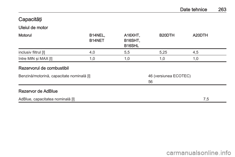 OPEL CASCADA 2018  Manual de utilizare (in Romanian) Date tehnice263CapacităţiUleiul de motorMotorulB14NEL,
B14NETA16XHT,
B16SHT,
B16SHLB20DTHA20DTHinclusiv filtrul [l]4,05,55,254,5între MIN şi MAX [l]1,01,01,01,0
Rezervorul de combustibil
Benzină/