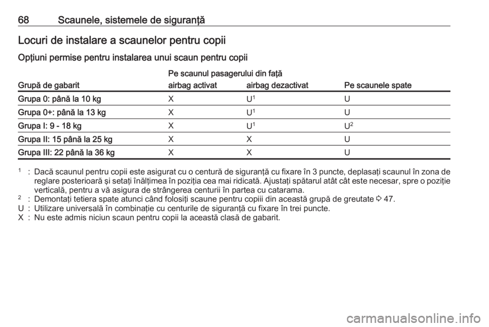 OPEL CASCADA 2018 Manual de utilizare (in Romanian) 68Scaunele, sistemele de siguranţăLocuri de instalare a scaunelor pentru copiiOpţiuni permise pentru instalarea unui scaun pentru copiiGrupă de gabarit
Pe scaunul pasagerului din faţă
Pe scaunel OPEL CASCADA 2018 Manual de utilizare (in Romanian) 68Scaunele, sistemele de siguranţăLocuri de instalare a scaunelor pentru copiiOpţiuni permise pentru instalarea unui scaun pentru copiiGrupă de gabarit
Pe scaunul pasagerului din faţă
Pe scaunel