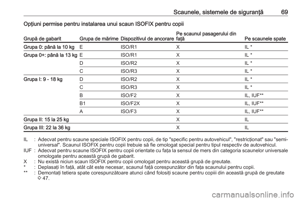 OPEL CASCADA 2018 Manual de utilizare (in Romanian) Scaunele, sistemele de siguranţă69Opţiuni permise pentru instalarea unui scaun ISOFIX pentru copiiGrupă de gabaritGrupa de mărimeDispozitivul de ancorarePe scaunul pasagerului din
faţăPe scaune OPEL CASCADA 2018 Manual de utilizare (in Romanian) Scaunele, sistemele de siguranţă69Opţiuni permise pentru instalarea unui scaun ISOFIX pentru copiiGrupă de gabaritGrupa de mărimeDispozitivul de ancorarePe scaunul pasagerului din
faţăPe scaune