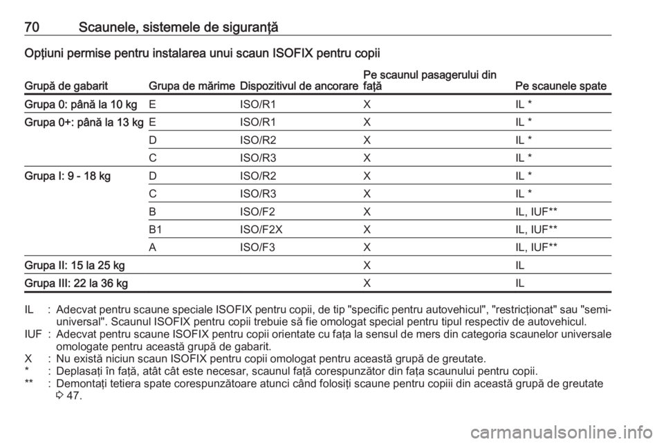 OPEL CASCADA 2019  Manual de utilizare (in Romanian) 70Scaunele, sistemele de siguranţăOpţiuni permise pentru instalarea unui scaun ISOFIX pentru copiiGrupă de gabaritGrupa de mărimeDispozitivul de ancorarePe scaunul pasagerului din
faţăPe scaune