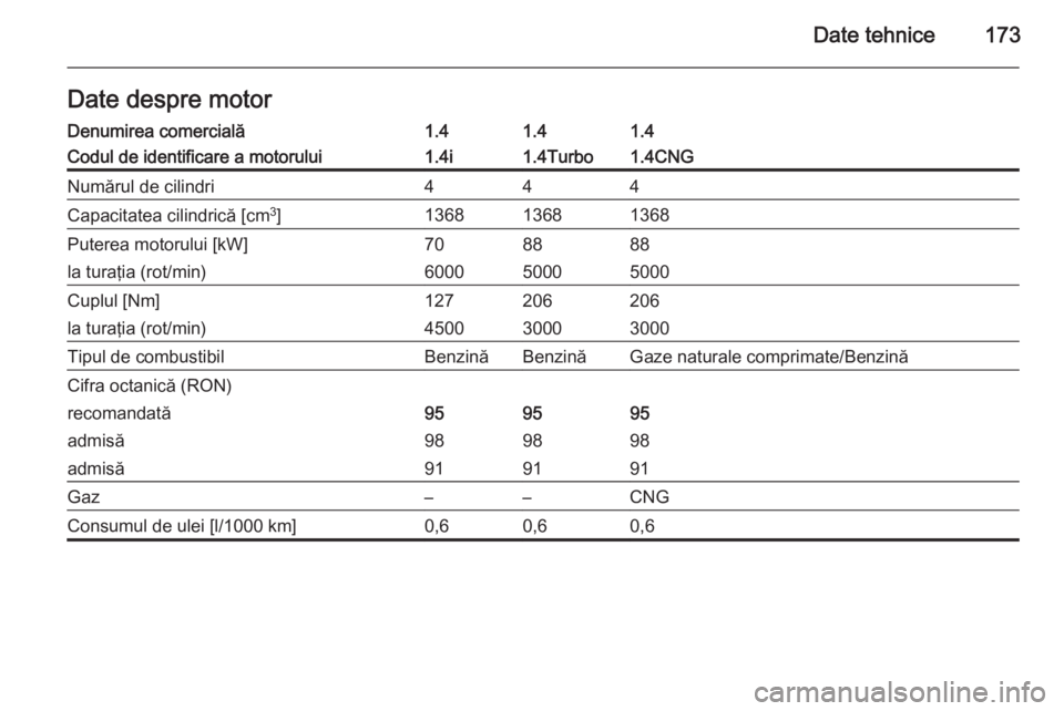 OPEL COMBO 2014  Manual de utilizare (in Romanian) Date tehnice173Date despre motorDenumirea comercială1.41.41.4Codul de identificare a motorului1.4i1.4Turbo1.4CNGNumărul de cilindri444Capacitatea cilindrică [cm3
]136813681368Puterea motorului [kW]